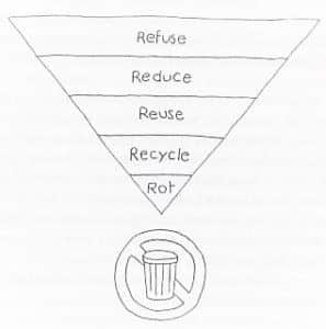 Graphic of 5 r's: refuse, reduce, reuse, recycle, rot